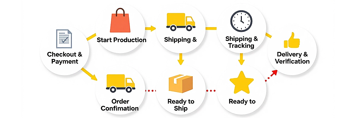 ecommerce order workflow diagram showing checkout production shipping tracking and delivery process with connected steps
